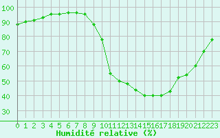 Courbe de l'humidit relative pour Grandfresnoy (60)