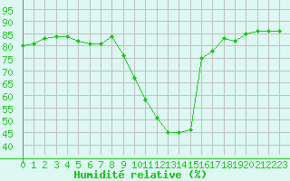 Courbe de l'humidit relative pour Hohrod (68)
