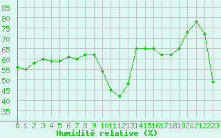 Courbe de l'humidit relative pour Toulon (83)