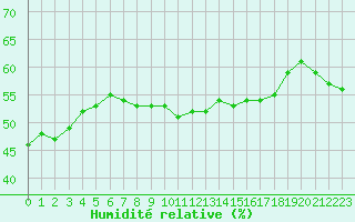 Courbe de l'humidit relative pour Saint-Saturnin-Ls-Avignon (84)