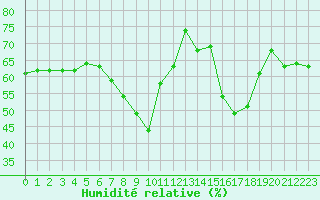 Courbe de l'humidit relative pour Solenzara - Base arienne (2B)