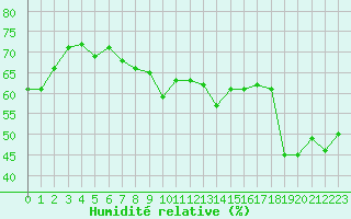 Courbe de l'humidit relative pour Porquerolles (83)