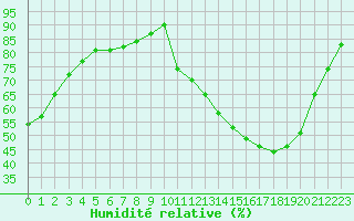 Courbe de l'humidit relative pour Ruffiac (47)