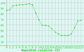 Courbe de l'humidit relative pour Ruffiac (47)