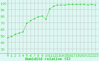 Courbe de l'humidit relative pour Landivisiau (29)