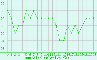 Courbe de l'humidit relative pour Brive-Souillac (19)