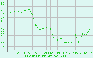 Courbe de l'humidit relative pour Calvi (2B)