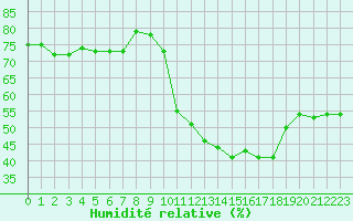 Courbe de l'humidit relative pour Montlimar (26)