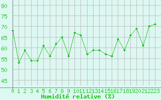 Courbe de l'humidit relative pour Engins (38)