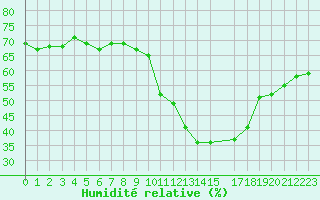 Courbe de l'humidit relative pour Narbonne-Ouest (11)
