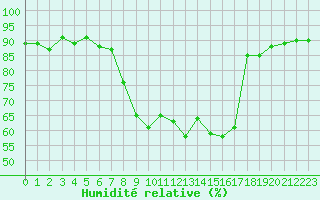 Courbe de l'humidit relative pour Cap Cpet (83)