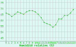 Courbe de l'humidit relative pour Montlimar (26)