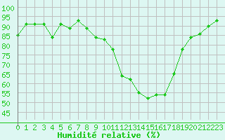 Courbe de l'humidit relative pour Aix-en-Provence (13)