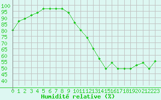 Courbe de l'humidit relative pour Albi (81)