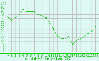 Courbe de l'humidit relative pour Charleville-Mzires (08)