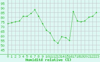 Courbe de l'humidit relative pour Limoges (87)