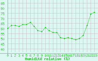 Courbe de l'humidit relative pour Saint-Yrieix-le-Djalat (19)