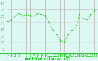 Courbe de l'humidit relative pour Salon-de-Provence (13)