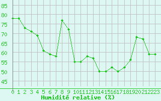 Courbe de l'humidit relative pour Grardmer (88)