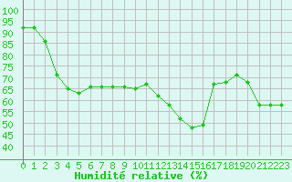 Courbe de l'humidit relative pour Cabestany (66)