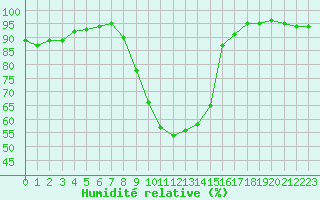 Courbe de l'humidit relative pour Trappes (78)
