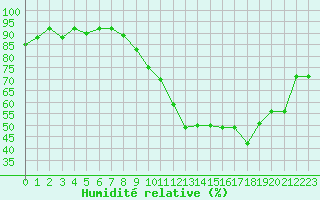 Courbe de l'humidit relative pour Beaucroissant (38)