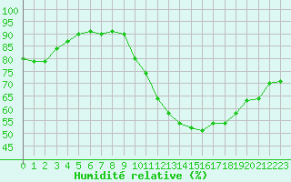 Courbe de l'humidit relative pour Nris-les-Bains (03)