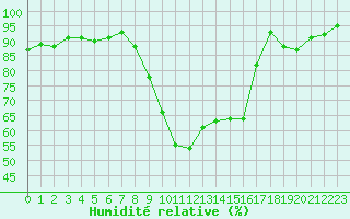 Courbe de l'humidit relative pour Dinard (35)