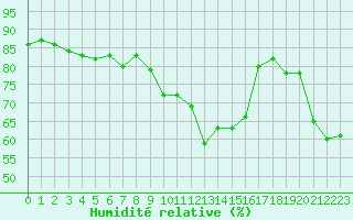 Courbe de l'humidit relative pour Cap Corse (2B)