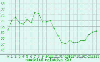 Courbe de l'humidit relative pour Malbosc (07)