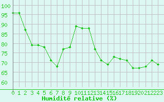 Courbe de l'humidit relative pour Saint-Girons (09)