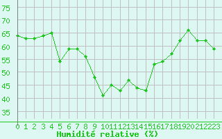 Courbe de l'humidit relative pour Solenzara - Base arienne (2B)