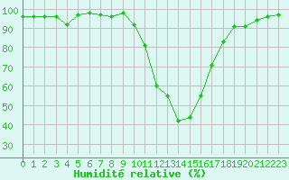 Courbe de l'humidit relative pour Mont-de-Marsan (40)