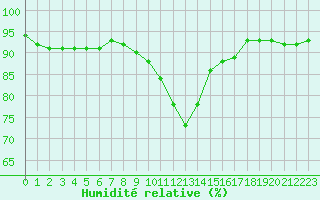 Courbe de l'humidit relative pour Auch (32)
