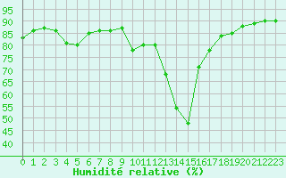 Courbe de l'humidit relative pour Chamonix-Mont-Blanc (74)