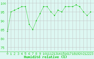 Courbe de l'humidit relative pour Carpentras (84)