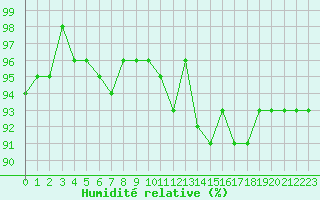 Courbe de l'humidit relative pour Sermange-Erzange (57)