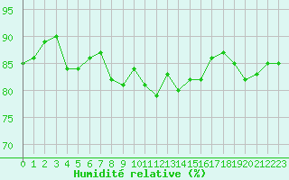 Courbe de l'humidit relative pour Alenon (61)