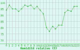 Courbe de l'humidit relative pour Perpignan Moulin  Vent (66)