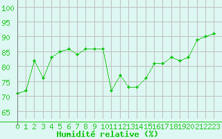 Courbe de l'humidit relative pour Croisette (62)