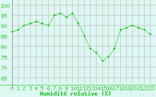 Courbe de l'humidit relative pour Anglars St-Flix(12)