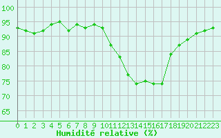 Courbe de l'humidit relative pour Cerisiers (89)
