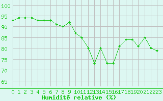 Courbe de l'humidit relative pour Saint-Jean-de-Liversay (17)