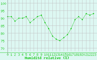 Courbe de l'humidit relative pour Douzens (11)