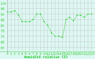 Courbe de l'humidit relative pour Valence d'Agen (82)