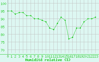 Courbe de l'humidit relative pour Estres-la-Campagne (14)