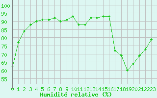 Courbe de l'humidit relative pour Saint-Nazaire-d'Aude (11)