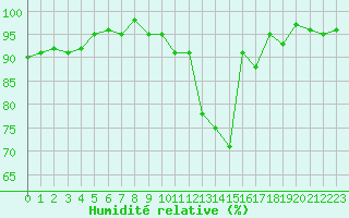 Courbe de l'humidit relative pour Lhospitalet (46)