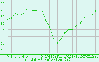 Courbe de l'humidit relative pour Vias (34)