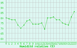 Courbe de l'humidit relative pour Lamballe (22)